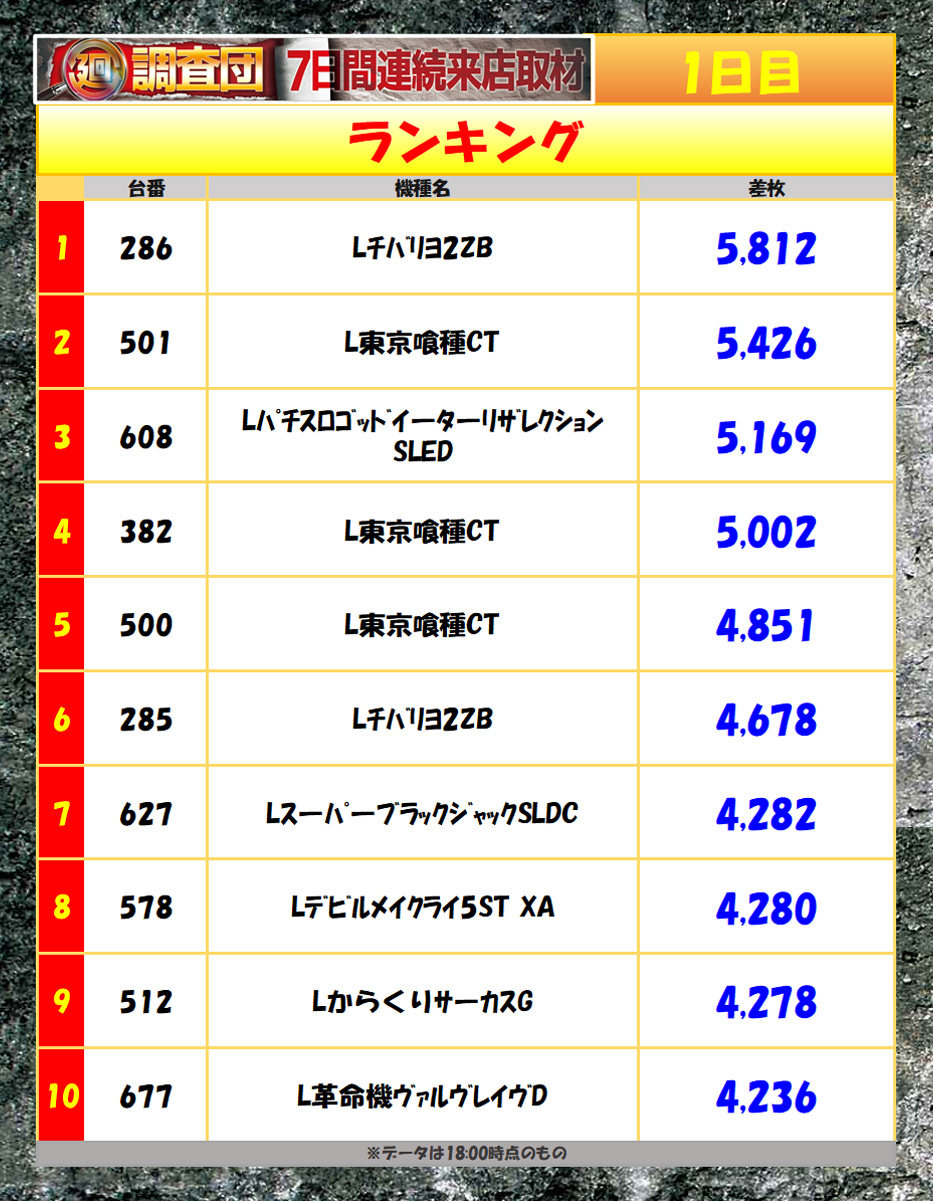 7月12日(土)ランキング