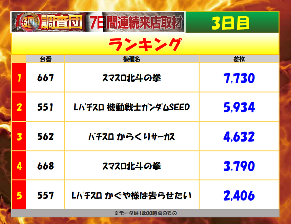8月3日(日)ランキング